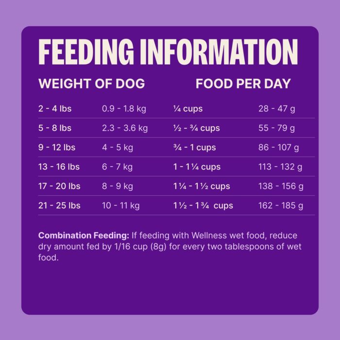 Wellness CORE Grain Free Dog Food - Small Breed
